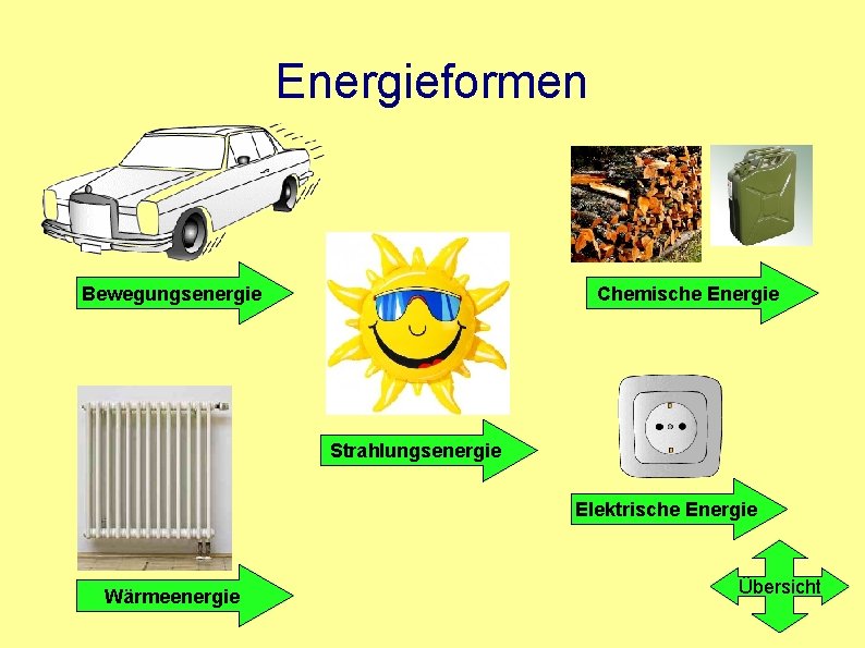Energieformen Bewegungsenergie Chemische Energie Strahlungsenergie Elektrische Energie Wärmeenergie Übersicht 