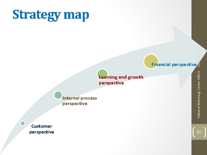 10/21/2013 Strategy map Learning and growth perspective Internal process perspective Customer perspective National Metrology