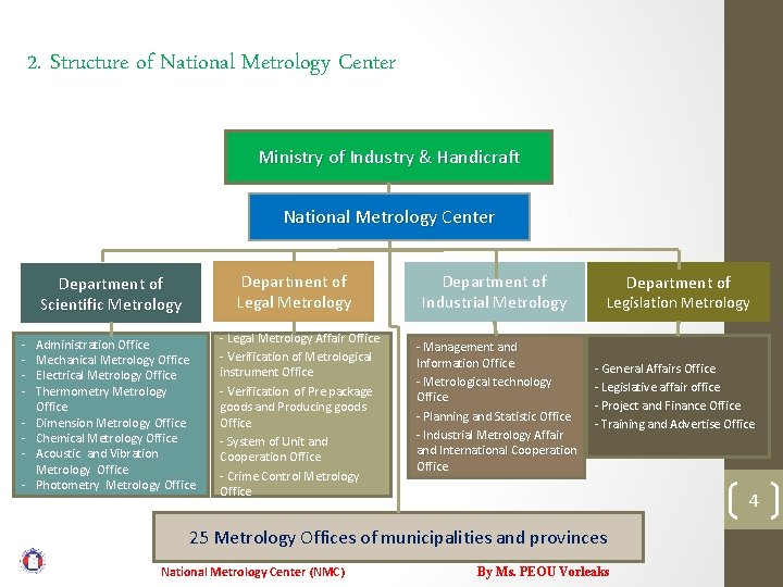 2. Structure of National Metrology Center Ministry of Industry & Handicraft National Metrology Center