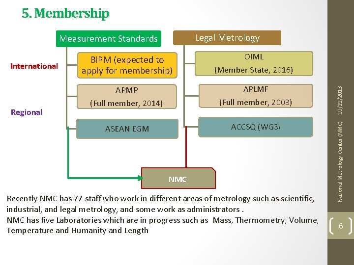 5. Membership Legal Metrology Regional (Member State, 2016) APMP APLMF (Full member, 2014) (Full