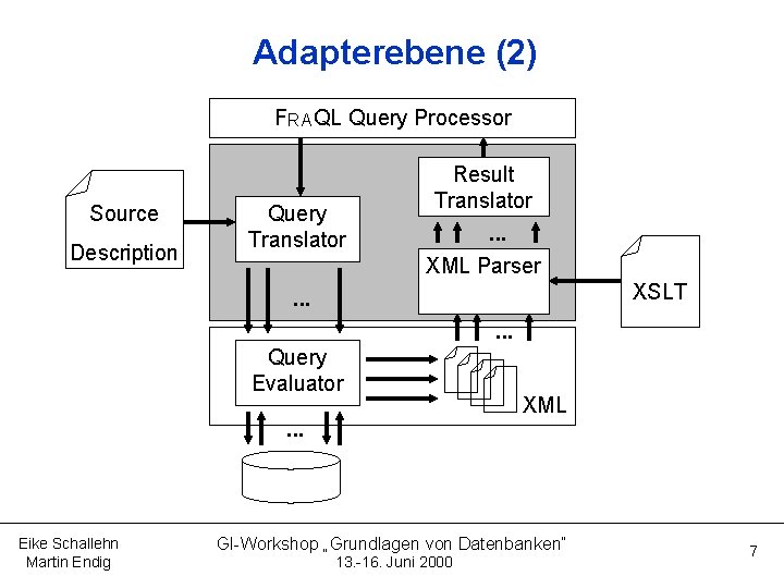 Adapterebene (2) FRA QL Query Processor Source Description Query Translator Result Translator. . .