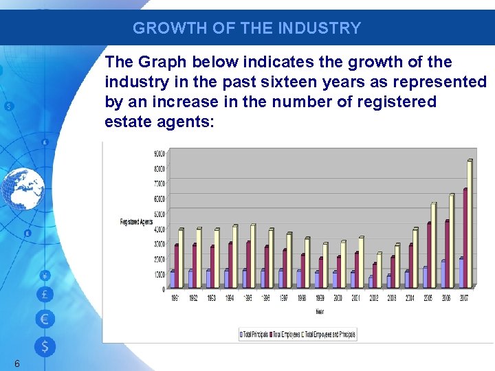 GROWTH OF THE INDUSTRY The Graph below indicates the growth of the industry in