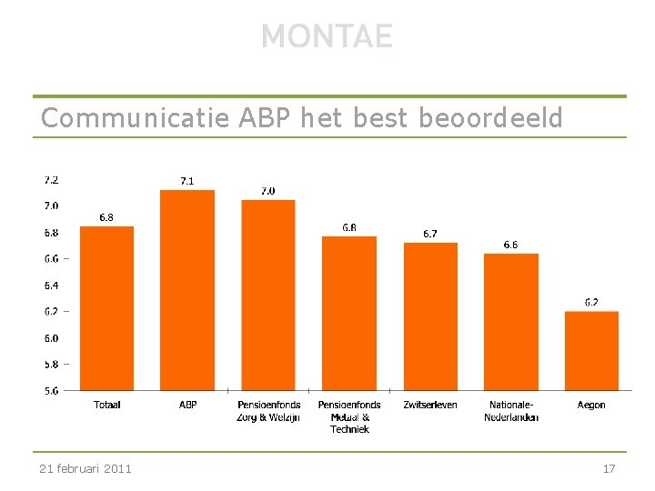 Communicatie ABP het best beoordeeld 21 februari 2011 17 