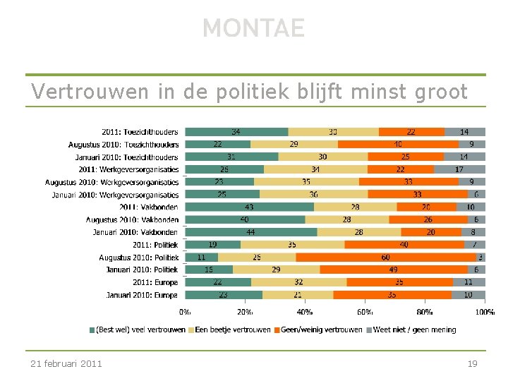 Vertrouwen in de politiek blijft minst groot 21 februari 2011 19 