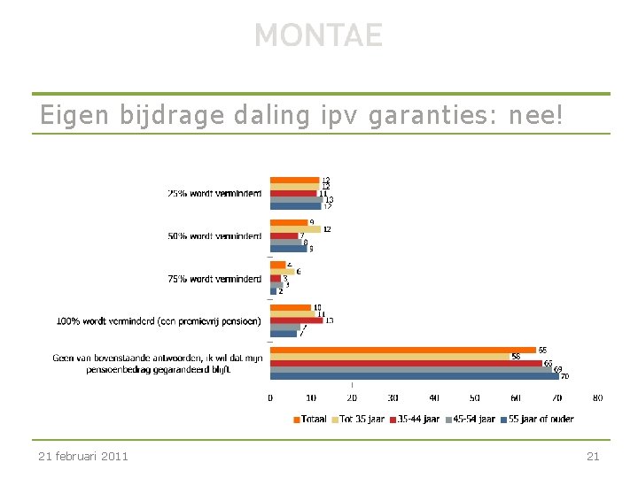 Eigen bijdrage daling ipv garanties: nee! 21 februari 2011 21 