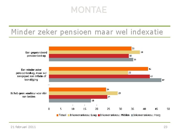 Minder zeker pensioen maar wel indexatie 21 februari 2011 23 