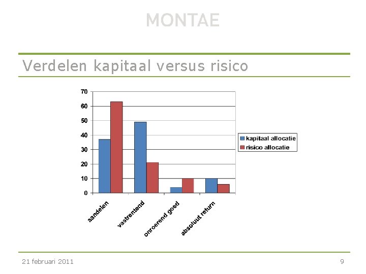 Verdelen kapitaal versus risico 21 februari 2011 9 