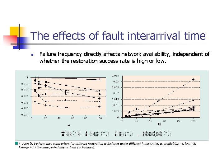 The effects of fault interarrival time n Failure frequency directly affects network availability, independent