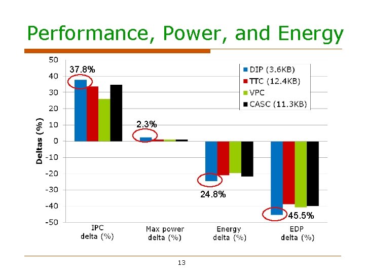 Performance, Power, and Energy 37. 8% 2. 3% 24. 8% 45. 5% 13 Performance, Power, and Energy 37. 8% 2. 3% 24. 8% 45. 5% 13