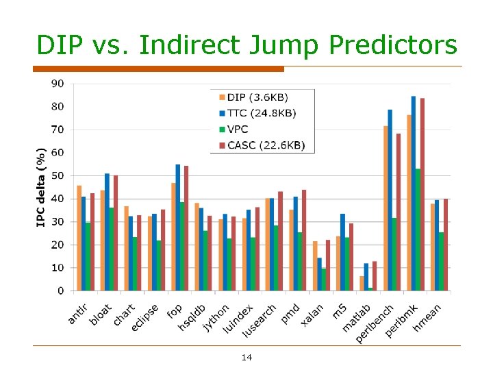 DIP vs. Indirect Jump Predictors 14 DIP vs. Indirect Jump Predictors 14