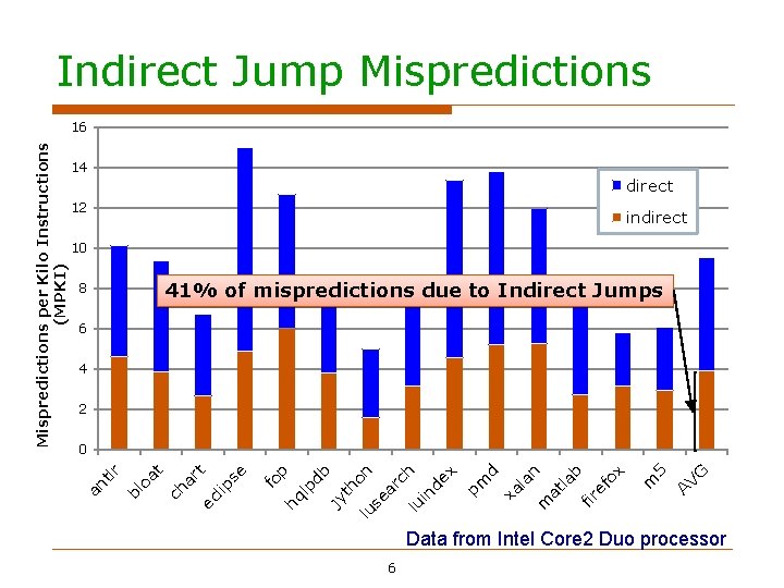 Indirect Jump Mispredictions 14 direct 12 indirect 10 41% of mispredictions due to Indirect Indirect Jump Mispredictions 14 direct 12 indirect 10 41% of mispredictions due to Indirect