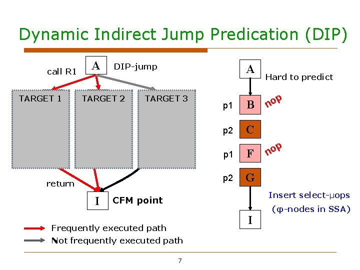 Dynamic Indirect Jump Predication (DIP) call R 1 TARGET B 1 A DIP-jump TARGET Dynamic Indirect Jump Predication (DIP) call R 1 TARGET B 1 A DIP-jump TARGET