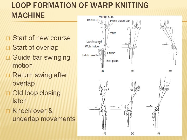 LOOP FORMATION OF WARP KNITTING MACHINE � � � Start of new course Start