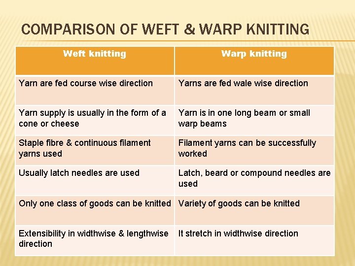 COMPARISON OF WEFT & WARP KNITTING Weft knitting Warp knitting Yarn are fed course
