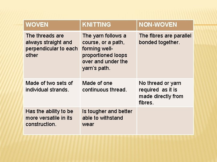 WOVEN KNITTING NON-WOVEN The threads are always straight and perpendicular to each other The