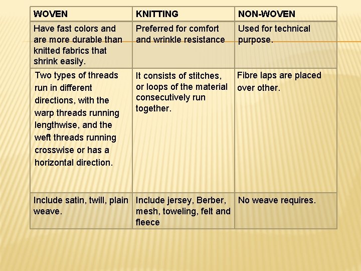 WOVEN KNITTING NON-WOVEN Have fast colors and are more durable than knitted fabrics that
