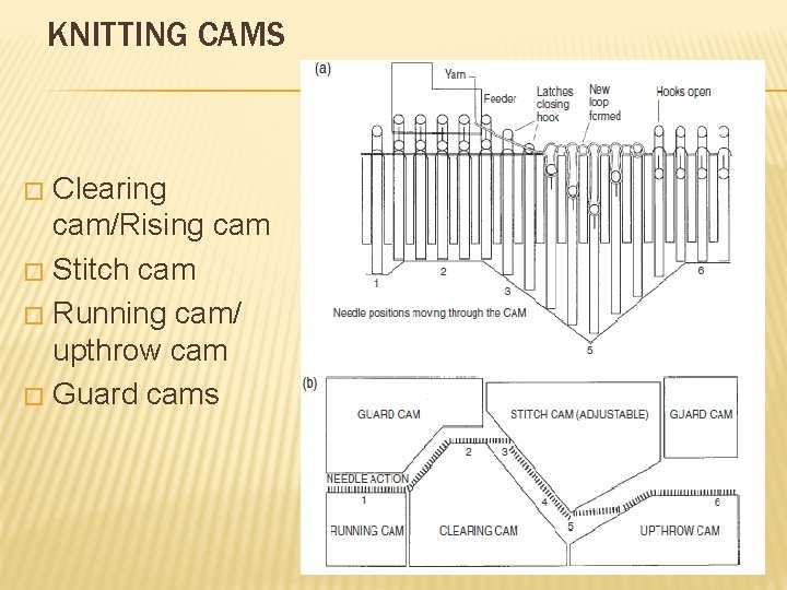 KNITTING CAMS Clearing cam/Rising cam � Stitch cam � Running cam/ upthrow cam �