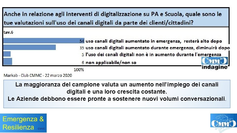 La maggioranza del campione valuta un aumento nell’impiego dei canali digitali e una loro