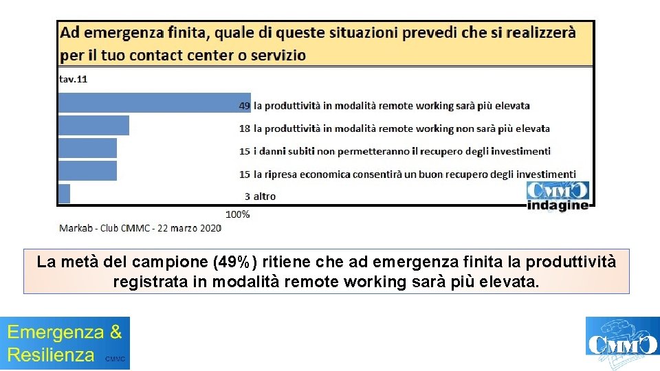 La metà del campione (49%) ritiene che ad emergenza finita la produttività registrata in