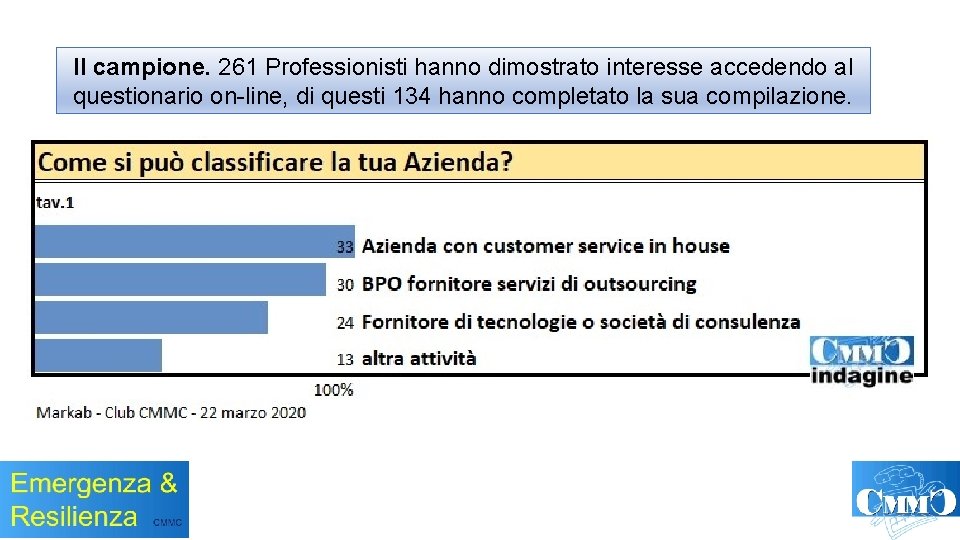 Il campione. 261 Professionisti hanno dimostrato interesse accedendo al questionario on-line, di questi 134