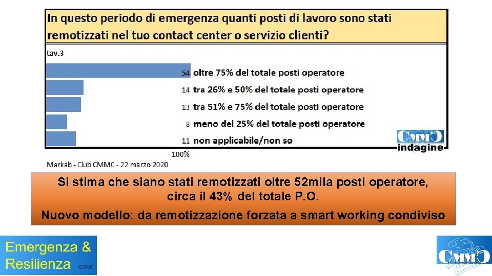 Si stima che siano stati remotizzati oltre 52 mila posti operatore, circa il 43%