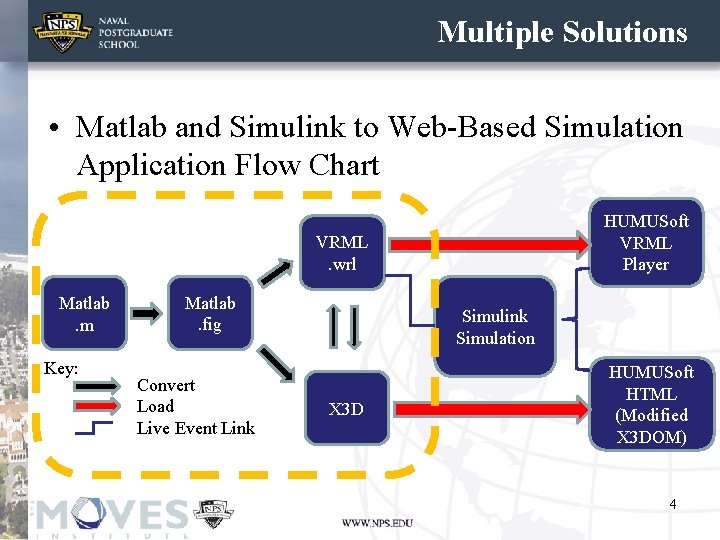 Multiple Solutions • Matlab and Simulink to Web-Based Simulation Application Flow Chart HUMUSoft VRML