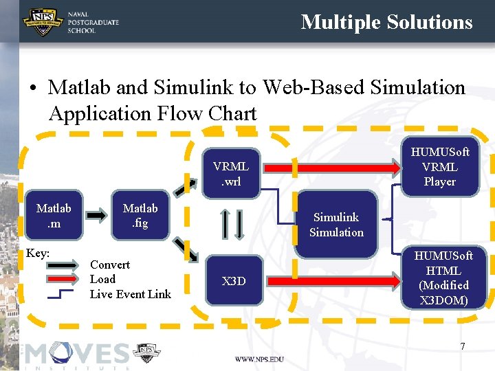 Multiple Solutions • Matlab and Simulink to Web-Based Simulation Application Flow Chart HUMUSoft VRML