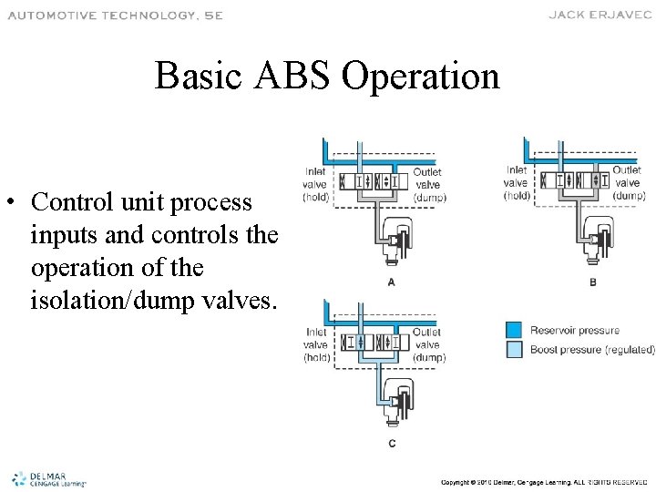 Basic ABS Operation • Control unit process inputs and controls the operation of the