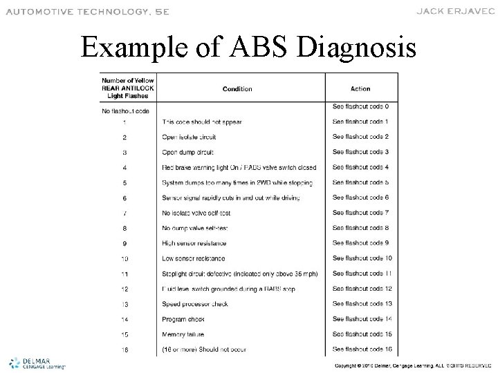 Example of ABS Diagnosis 