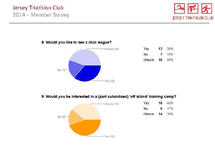Jersey Triathlon Club 2014 – Member Survey 