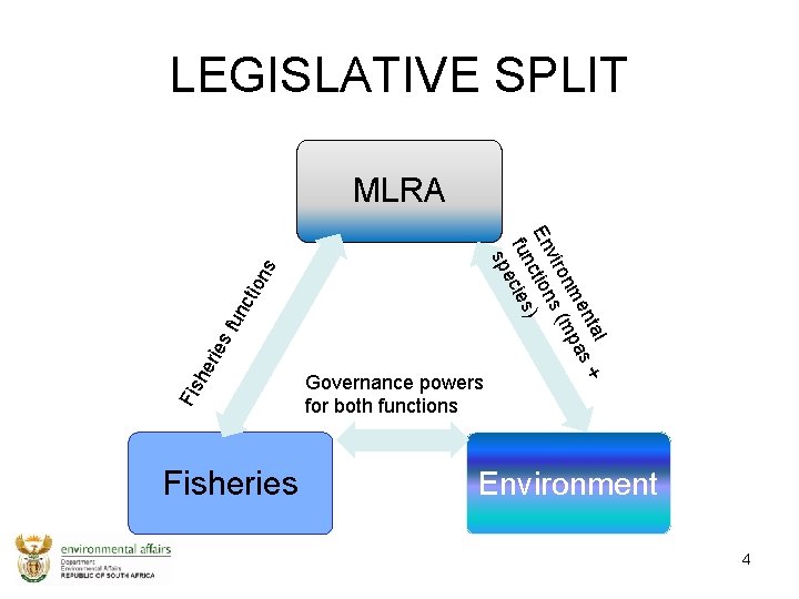 LEGISLATIVE SPLIT cti on fun rie s he Fisheries Governance powers for both functions