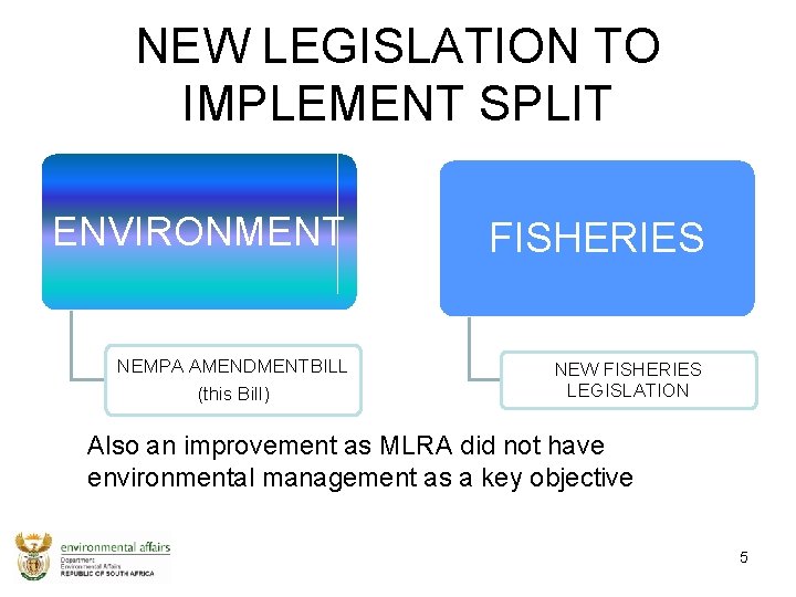 NEW LEGISLATION TO IMPLEMENT SPLIT ENVIRONMENT FISHERIES NEMPA AMENDMENTBILL (this Bill) NEW FISHERIES LEGISLATION