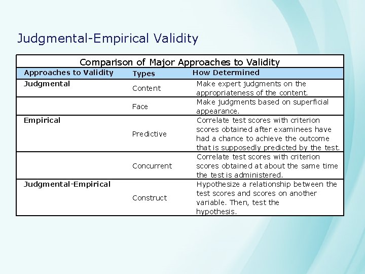Judgmental-Empirical Validity Comparison of Major Approaches to Validity Judgmental Types Content Face Empirical Predictive