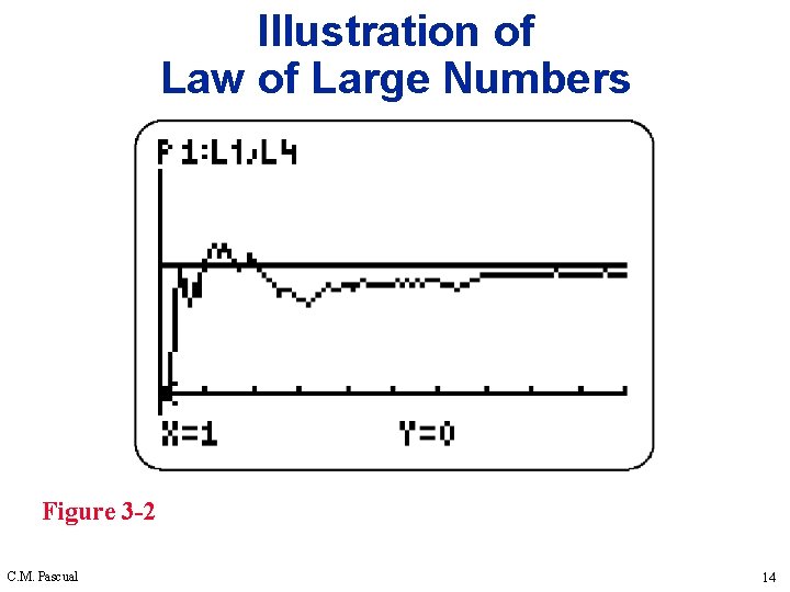Illustration of Law of Large Numbers Figure 3 -2 C. M. Pascual 14 