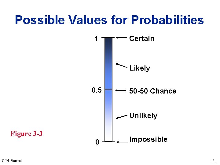 Possible Values for Probabilities 1 Certain Likely 0. 5 50 -50 Chance Unlikely Figure