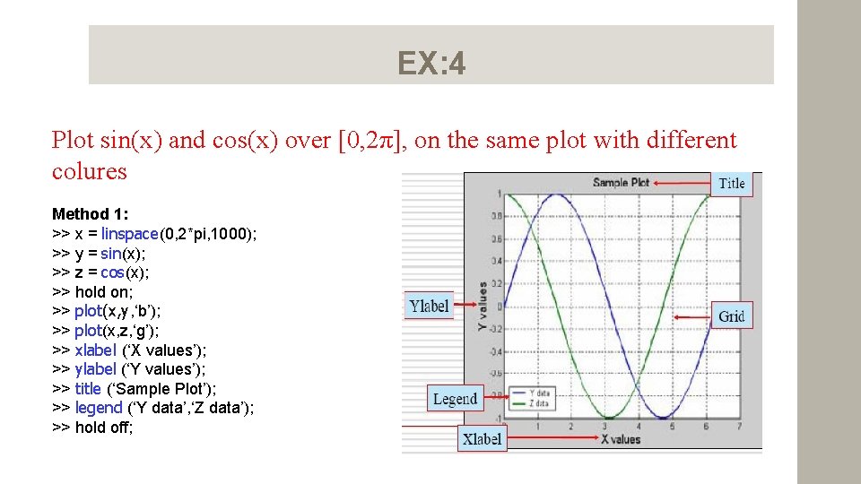 EX: 4 Plot sin(x) and cos(x) over [0, 2π], on the same plot with