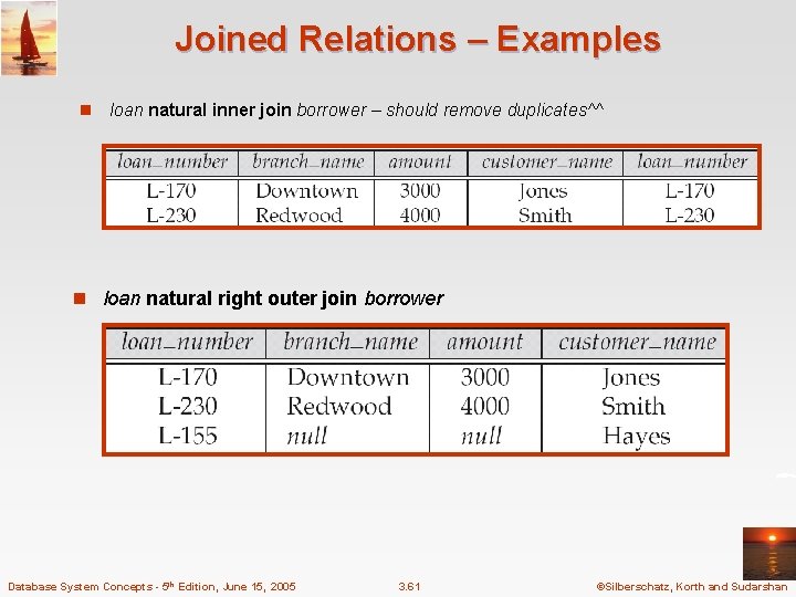 Joined Relations – Examples n loan natural inner join borrower – should remove duplicates^^ Joined Relations – Examples n loan natural inner join borrower – should remove duplicates^^