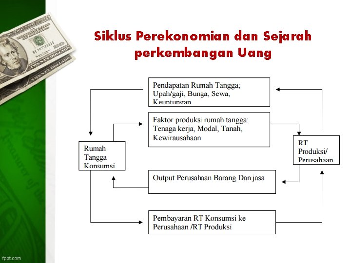 Siklus Perekonomian dan Sejarah perkembangan Uang 