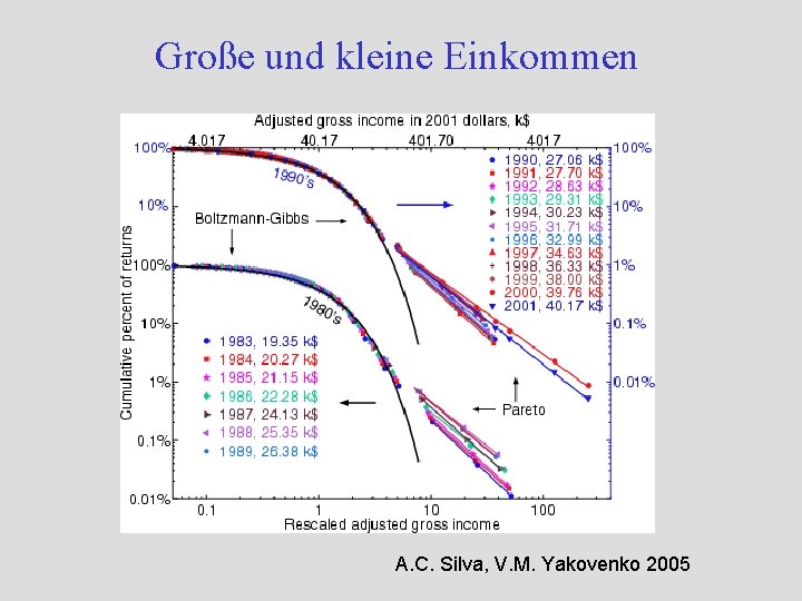 Große und kleine Einkommen A. C. Silva, V. M. Yakovenko 2005 