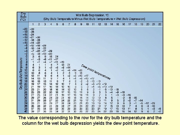 The value corresponding to the row for the dry bulb temperature and the column