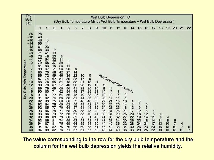 The value corresponding to the row for the dry bulb temperature and the column