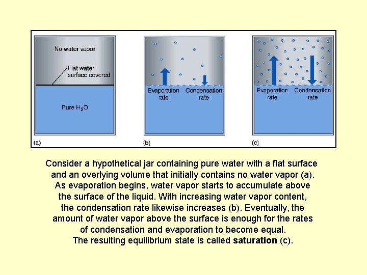 Consider a hypothetical jar containing pure water with a flat surface and an overlying