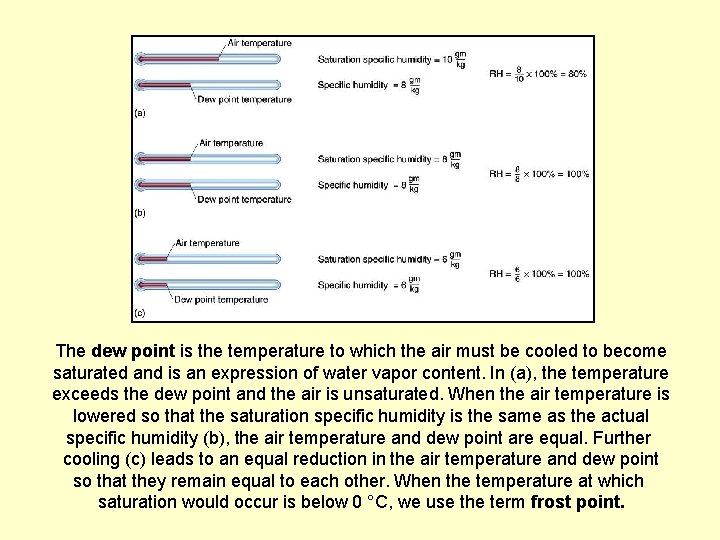 The dew point is the temperature to which the air must be cooled to