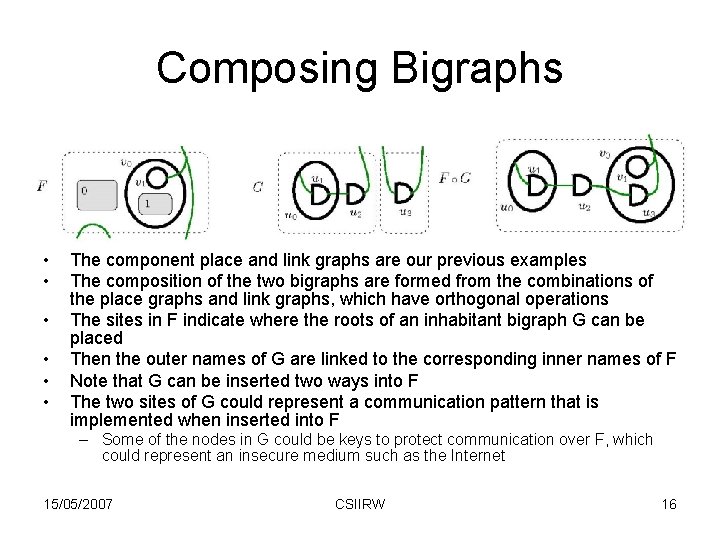 Composing Bigraphs • • • The component place and link graphs are our previous