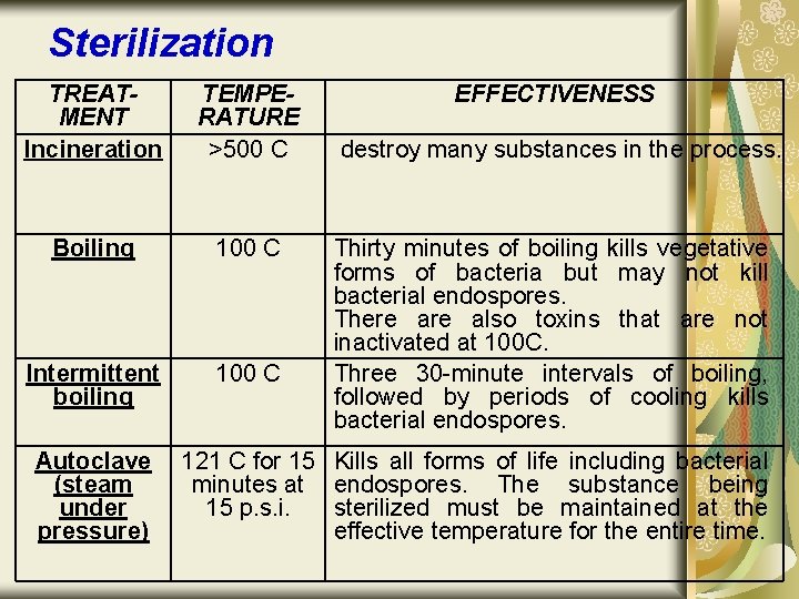 Sterilization TREATMENT Incineration TEMPERATURE >500 C Boiling 100 C Intermittent boiling 100 C Autoclave