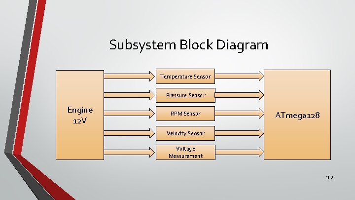 Subsystem Block Diagram Temperature Sensor Pressure Sensor Engine 12 V RPM Sensor ATmega 128