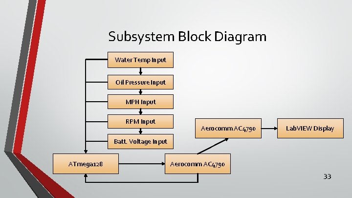 Subsystem Block Diagram Water Temp Input Oil Pressure Input MPH Input RPM Input Aerocomm