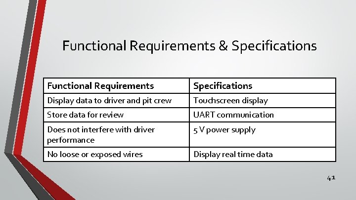 Functional Requirements & Specifications Functional Requirements Specifications Display data to driver and pit crew