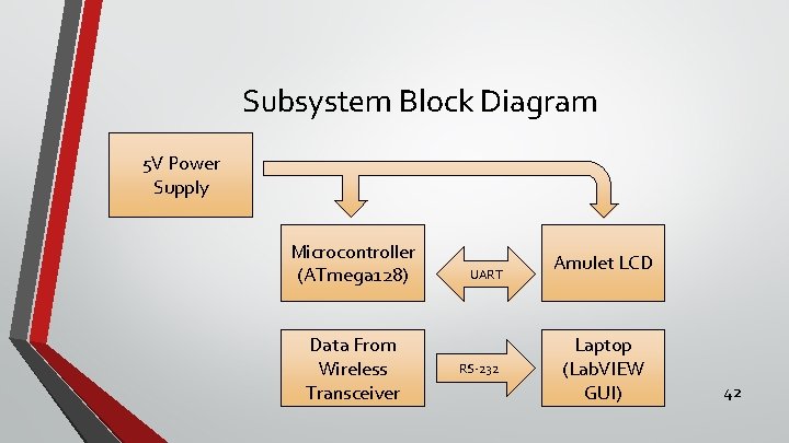 Subsystem Block Diagram 5 V Power Supply Microcontroller (ATmega 128) Data From Wireless Transceiver