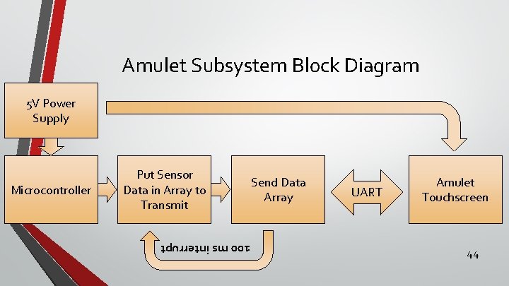Amulet Subsystem Bl 0 ck Diagram 5 V Power Supply 100 ms interrupt Microcontroller